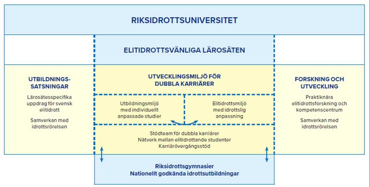 Modell för Riksidrottuniversitet 2025